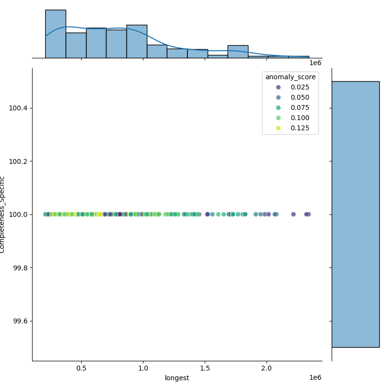 Citrobacter braakii_filt_longest_Completeness_Specific.png